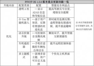 更安全、更智能、更个性！哪吒U PIVOT OS 在线升级