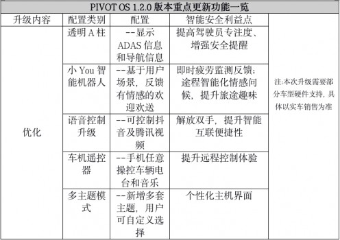 更安全、更智能、更个性!哪吒U PIVOT OS 在线升级