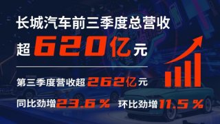 长城汽车营收销量市值皆暴涨 魏建军“挺过明年”变革成效初显
