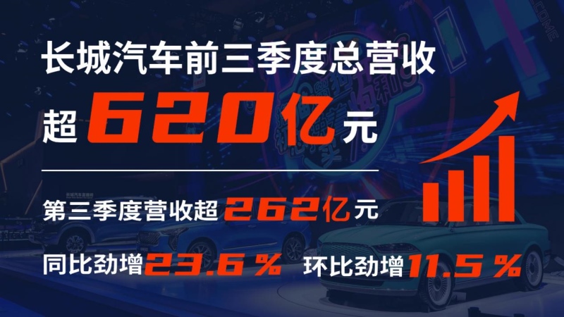 长城汽车营收销量市值皆暴涨 魏建军“挺过明年”变革成效初显