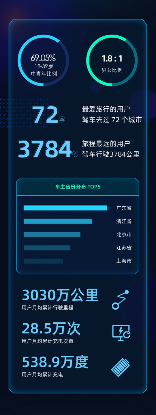 智能汽车改变出行习惯 解读小鹏汽车智能运营报告