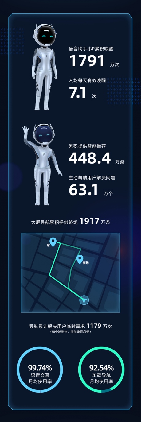 智能汽车改变出行习惯 解读小鹏汽车智能运营报告