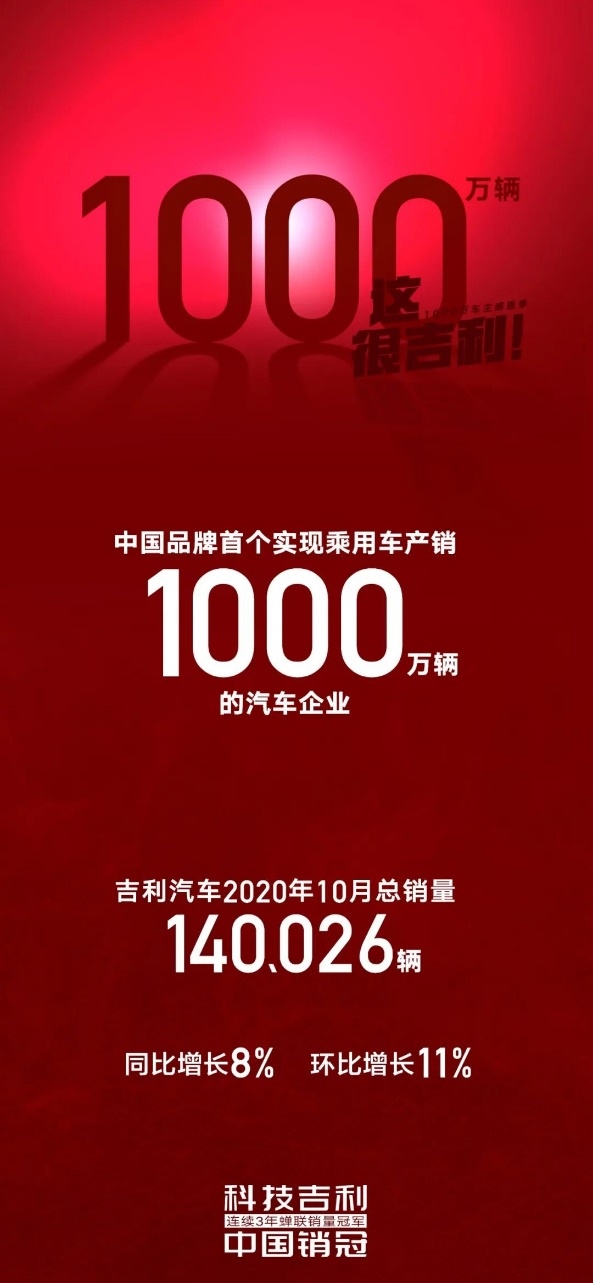 连续4年销量超100万辆  吉利汽车累计销量突破1000万辆