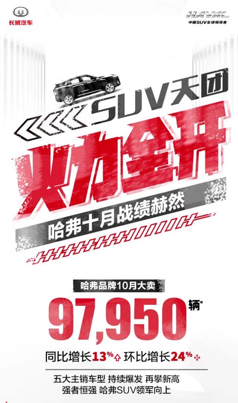 柠檬平台新车发力 哈弗SUV10月销量环比劲增24%