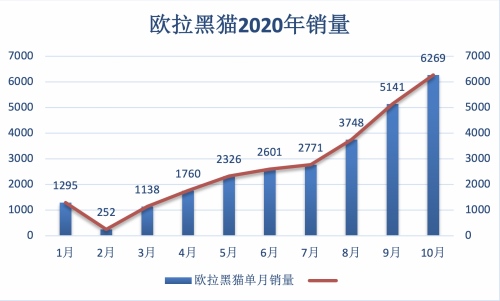跻身新能源品牌第一阵营 欧拉黑猫吃了什么“螃蟹”?