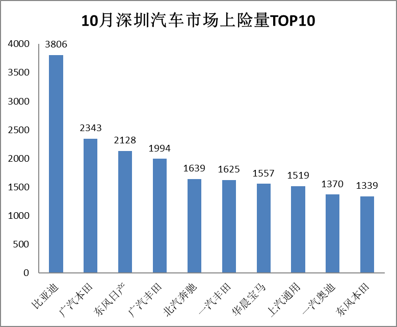 比亚迪刷新深圳市单一品牌单月历史最高销量纪录