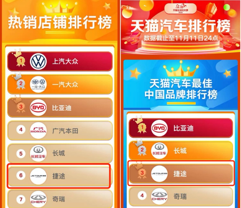 奇瑞捷途获 “双11” 天猫汽车最佳中国品牌榜前三