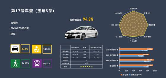 全新BMW 3系获C-NCAP超五星好评
