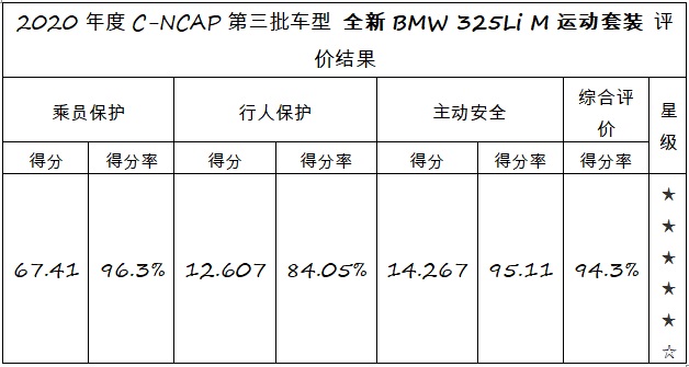 全新BMW 3系获C-NCAP超五星好评