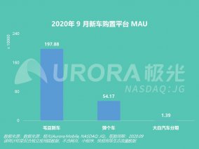 毛豆新车月活用户占行业比重约78% 一年成交额破百亿