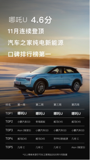 哪吒U连续四周蝉联汽车之家车主口碑榜第一