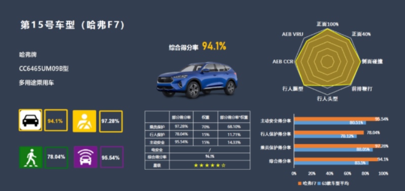 我的首席安全官 2021款哈弗F7给你超五星呵护
