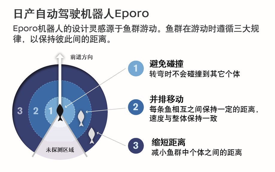 日产汽车通过仿生学 进行未来自动驾驶技术研究
