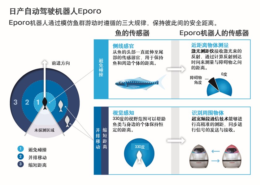 日产汽车通过仿生学 进行未来自动驾驶技术研究