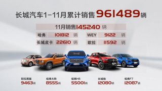 势不可当！长城汽车11月销售14.5万辆同比增长26%环比增长7%