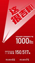自主“领头羊”再攀新高 11月吉利热销15W+ 远景X3势不可挡！