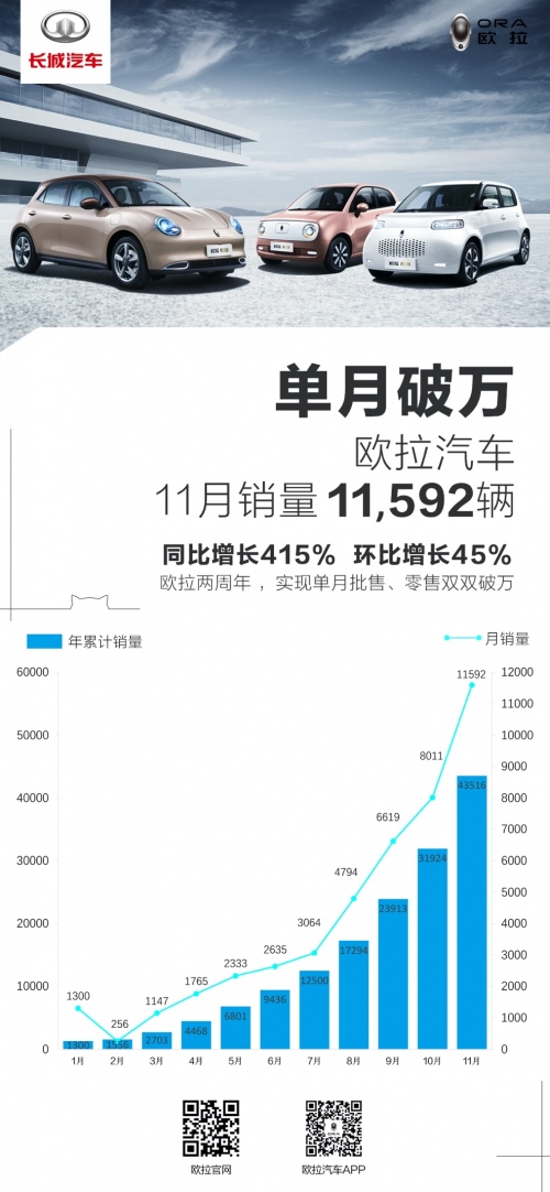 欧拉11月实销、批售双破万！9连涨助力品牌登顶销冠