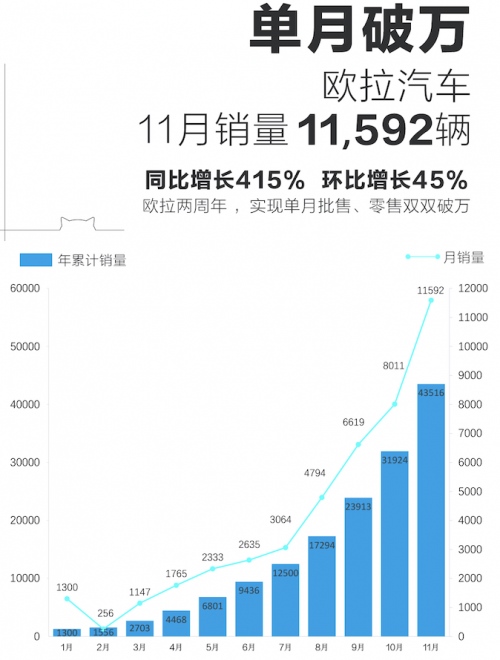 逆势九连涨 月销双破万 欧拉黑猫“猛虎”出柙势不可挡！