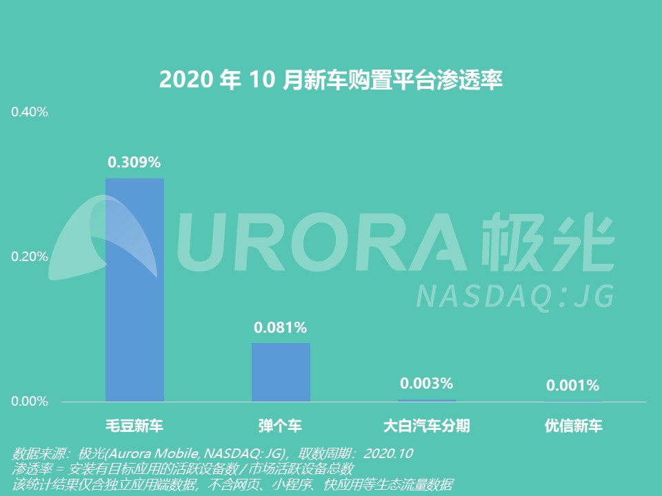 毛豆新车10月活跃用户数成行业唯一增长平台 行业占比提升至82%