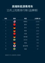 蔚来11月销量超宝马奥迪新能源车总和 EC6拿下豪华轿跑SUV市场销冠