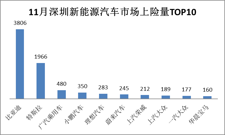 五连冠！比亚迪再创深圳市单一品牌单月销量新高