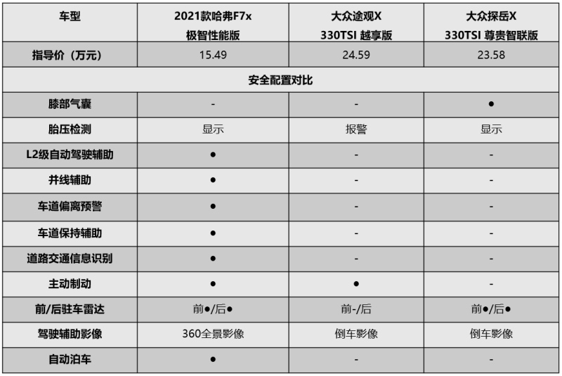 产品党VS品牌党 哈弗F7x/大众探岳X、途观X谁才是他们的菜？