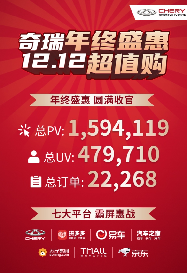 实现从“1到900万”新突破 奇瑞上榜乘用车企销量TOP10
