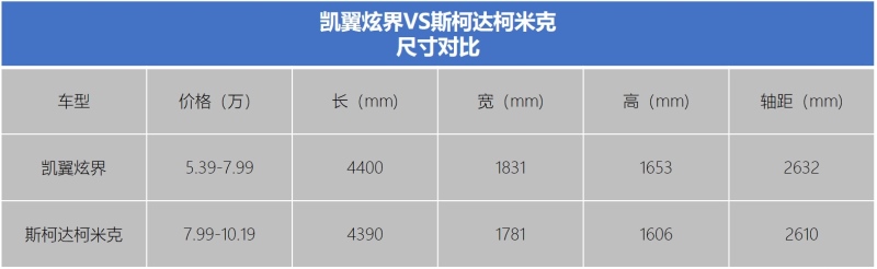 凯翼炫界与斯柯达柯米克全面对比 到底谁更胜一筹？