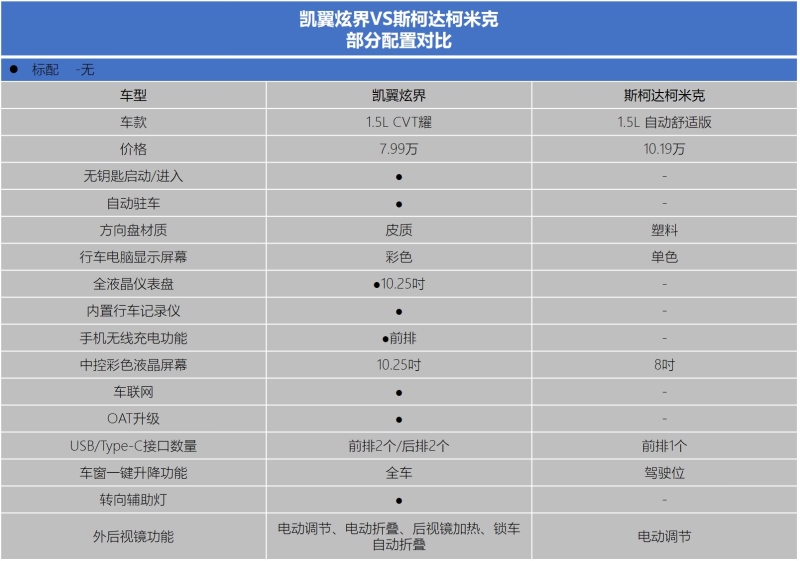 凯翼炫界与斯柯达柯米克全面对比 到底谁更胜一筹？