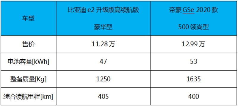 10万元级别新能源热门PK战！比亚迪e2对比吉利帝豪GSe！