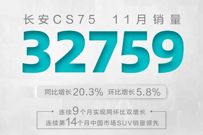 从销量看实力 长安CS75PLUS凭什么碾压日系三剑客？