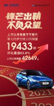 12月热销近2万辆 第七代伊兰特环比大增63.8%