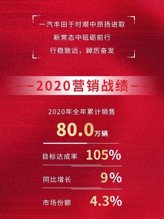 硕果“丰赢”一汽丰田2020年销量达80万台