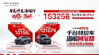 长安欧尚“X”系列双增长 2020年长安欧尚累计销量153258辆，同比增长36.9%