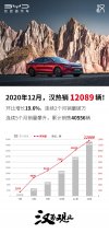 销量再破万 2020年12月比亚迪汉热销12089辆