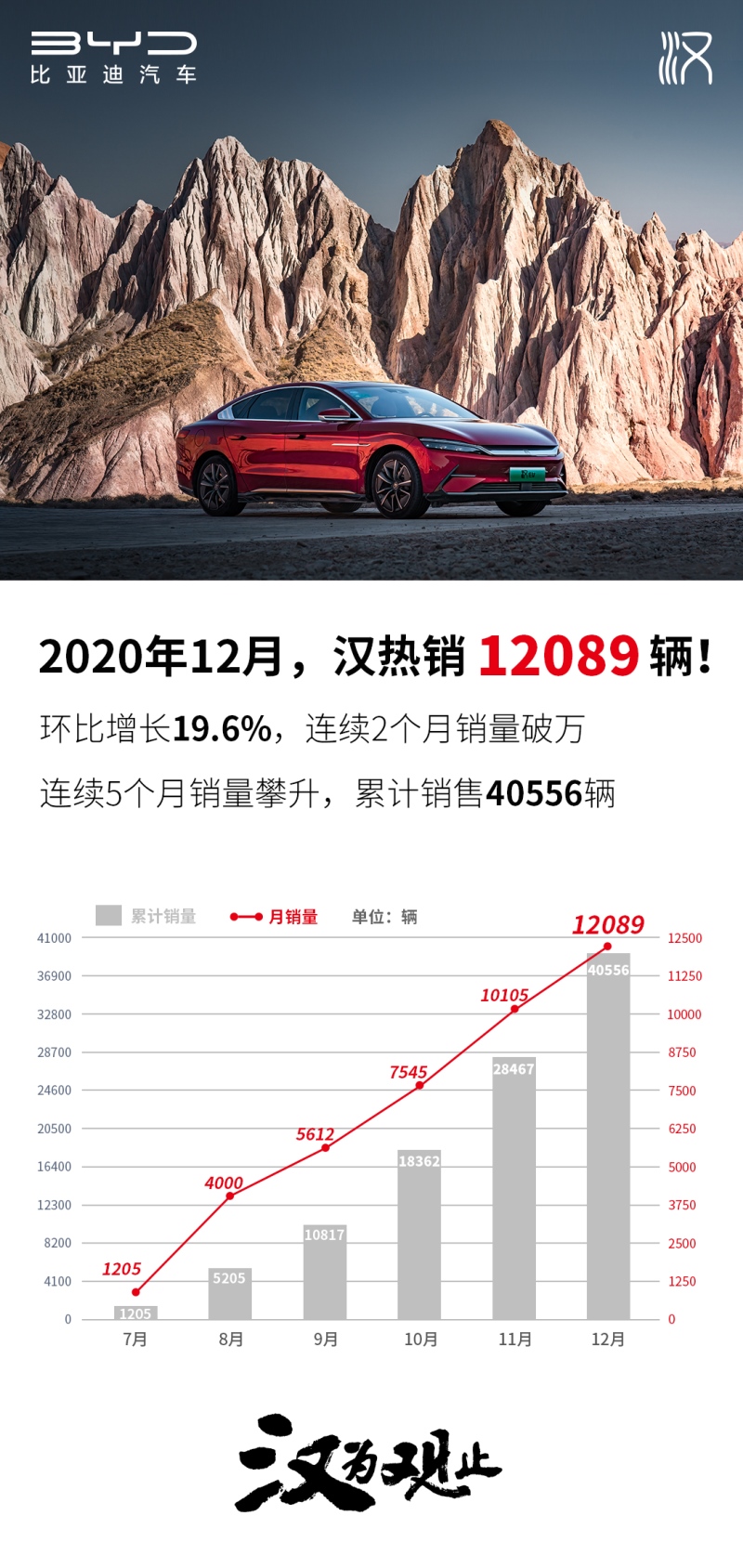 销量再破万 2020年12月比亚迪汉热销12089辆