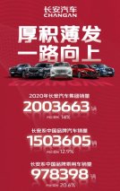 同比劲增14% 长安汽车2020年销量突破200万辆！