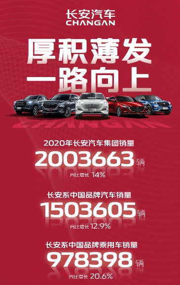 同比劲增14% 长安汽车2020年销量突破200万辆！