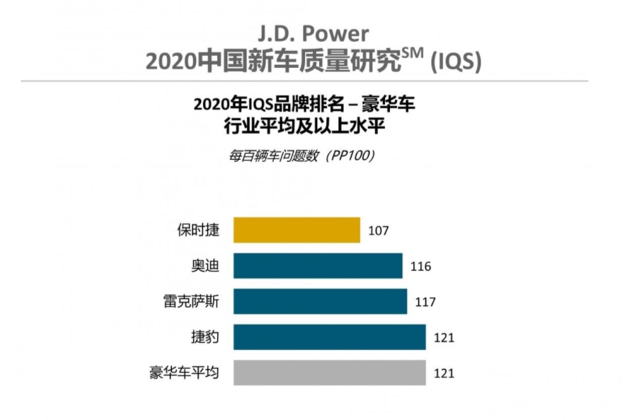 J.D. Power 2020:保时捷同年内摘得三个品牌冠军