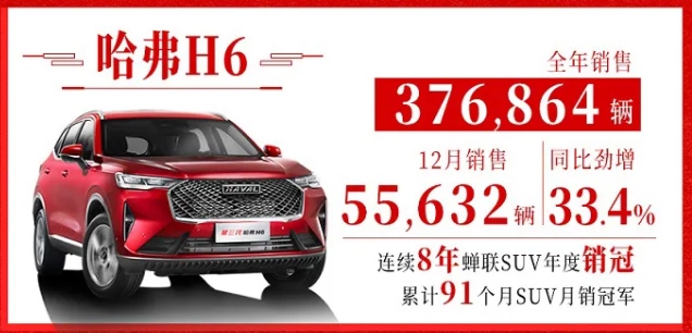 再创新高 哈弗H6 12月销量55632辆！