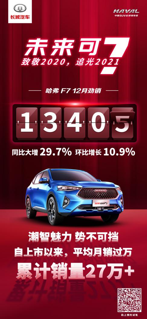 年度爆款之选 12月哈弗F7销量环比劲增10.9%达13405辆