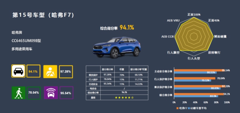 年度爆款之选 12月哈弗F7销量环比劲增10.9%达13405辆
