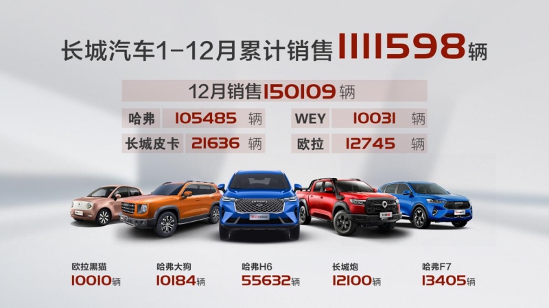 网红产品加持 创新营销赋能 长城汽车2020年销量超111万