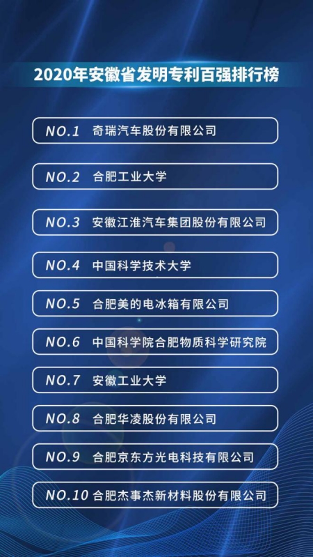 安徽发明专利Top100:技术奇瑞稳居第一