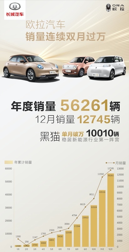 同比增长380% 大厂背书的欧拉 凭什么所向披靡?