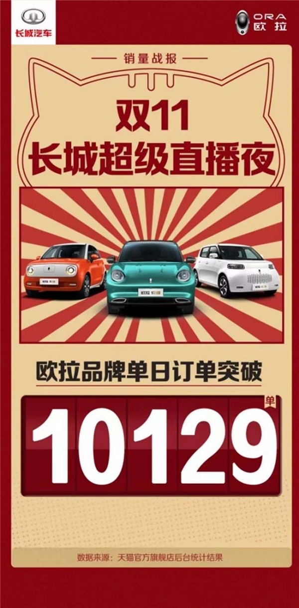 同比增长380% 大厂背书的欧拉 凭什么所向披靡?