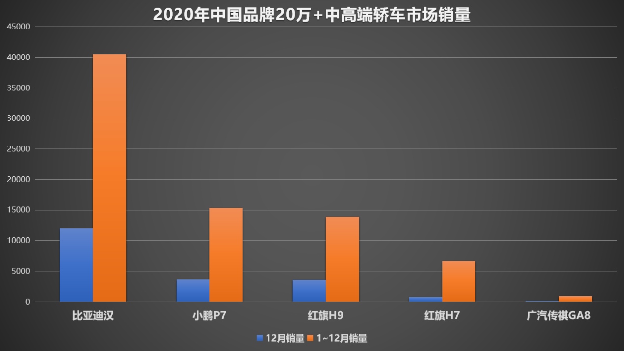 契合消费升级大趋势 后疫情时代比亚迪汉展现蓬勃生命力