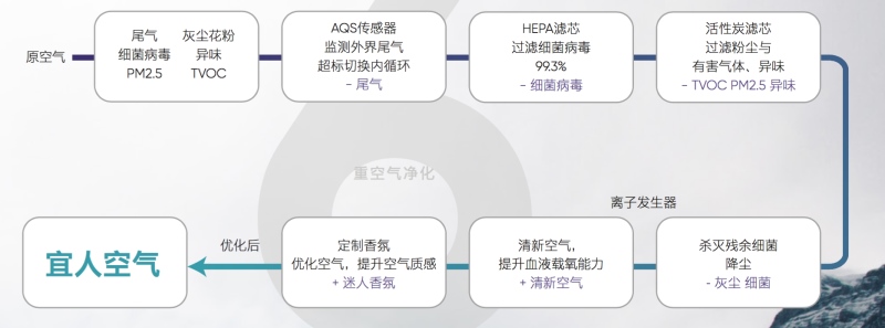 应对十面“霾”伏的空气优化六件套 你的爱车配齐了吗？
