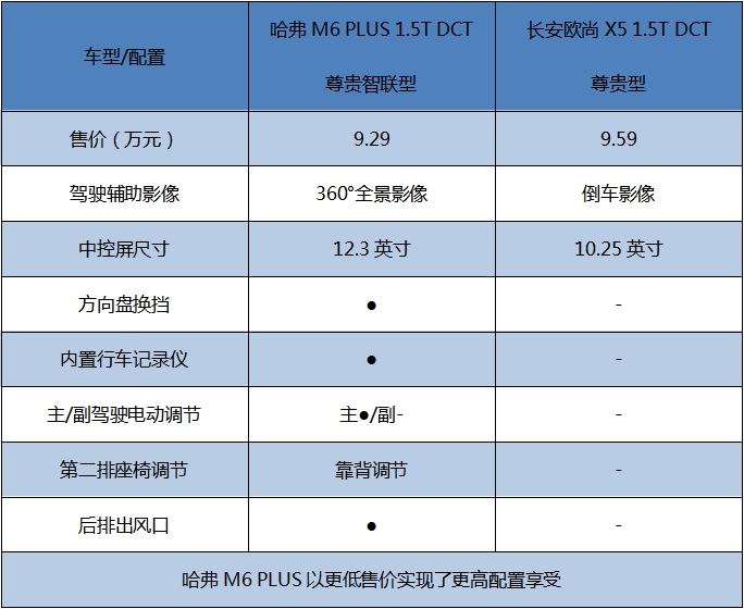 家用幸福PLUS升级 哈弗M6 PLUS全能表现领衔7-10万级SUV市场
