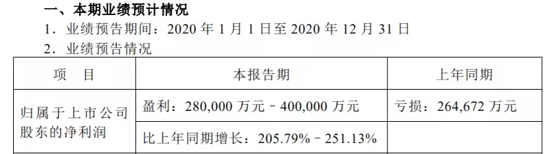 长安汽车2020年业绩预告:盈利能力持续改善 预计净利润28—40亿元